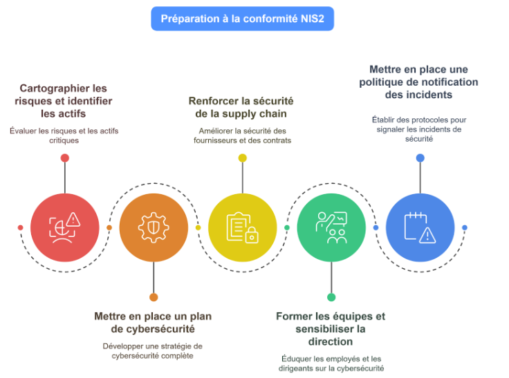 Schéma préparation NIS2